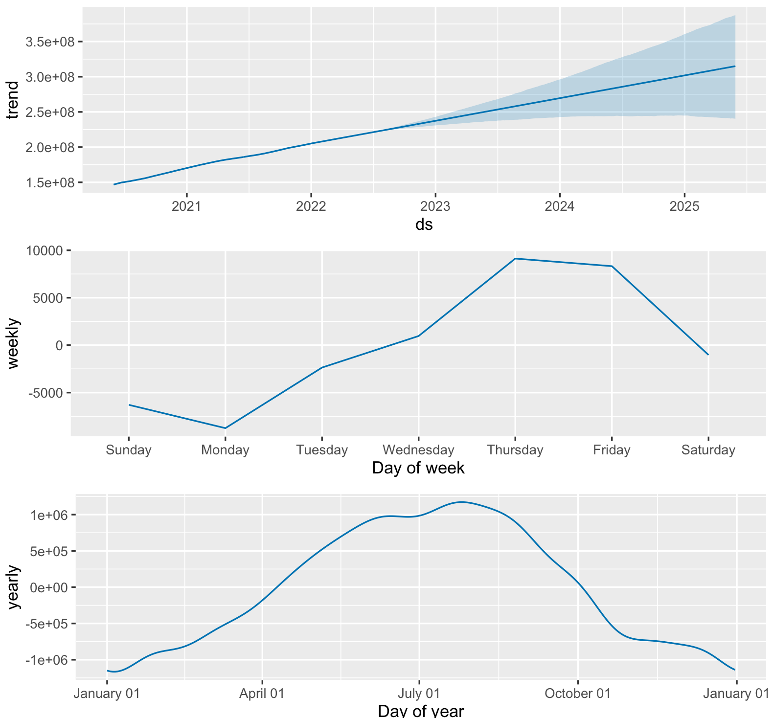 Forecast Prediction Components