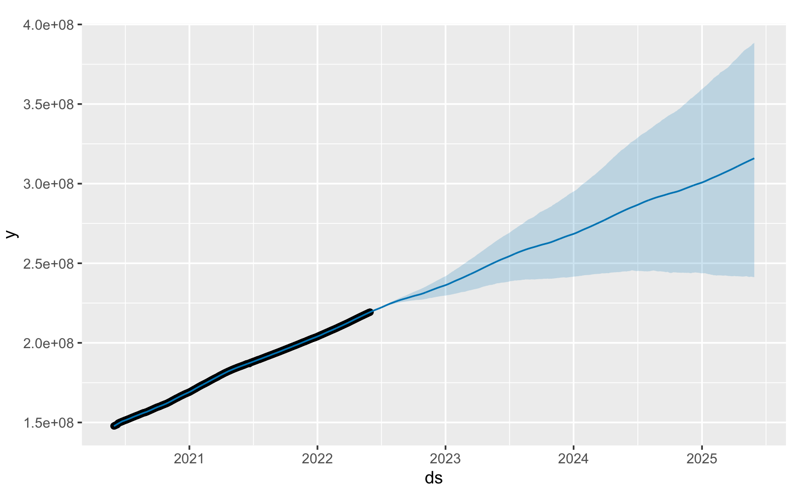 Forecast Prediction Plot